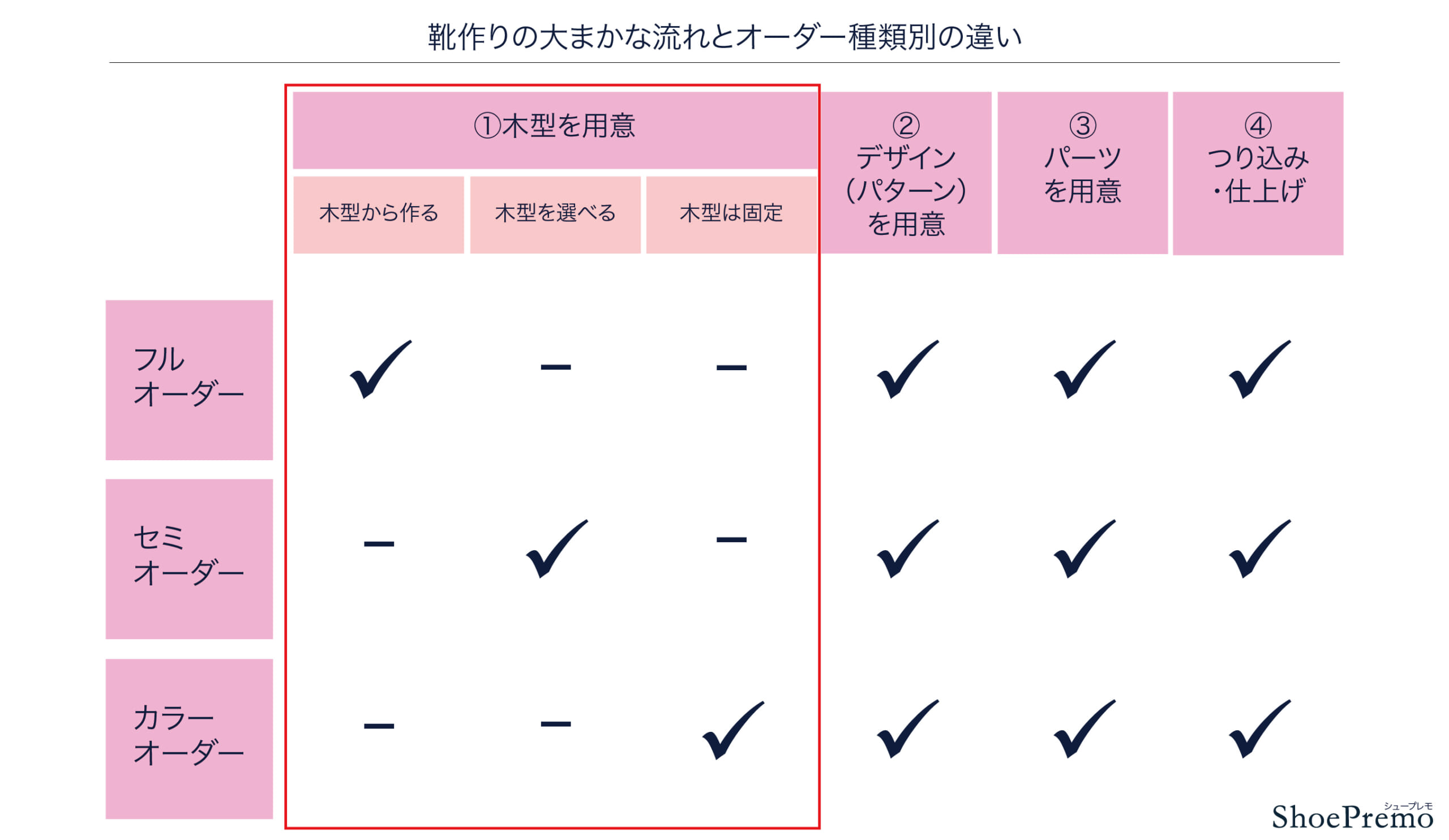 オーダーメイドシューズの種類別の違い