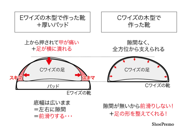 Eワイズの木型＋パッドで調整した靴