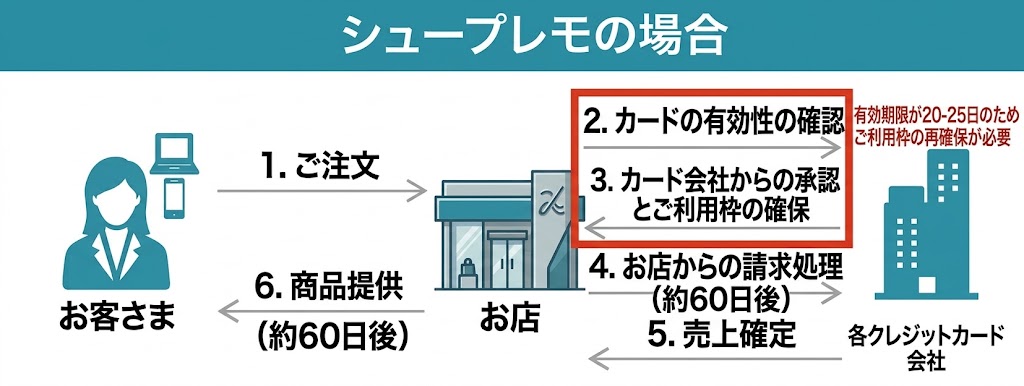 2.シュープレモの場合_v2