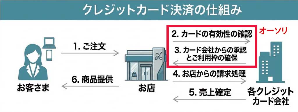 1.クレジットカード決済の仕組み_v02